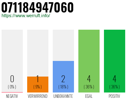 Rufnummer 071184947060 Telefonnummer 071184947060