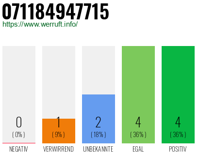 Rufnummer 071184947715 Telefonnummer 071184947715