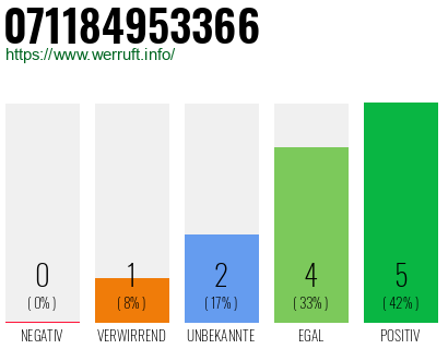 Rufnummer 071184953366 Telefonnummer 071184953366