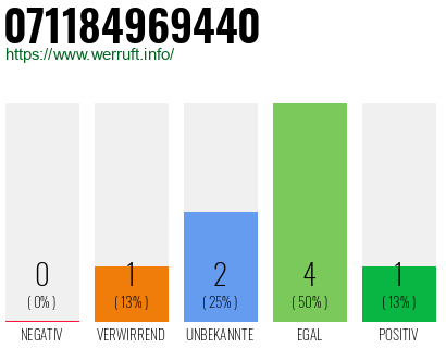 Rufnummer 071184969440 Telefonnummer 071184969440