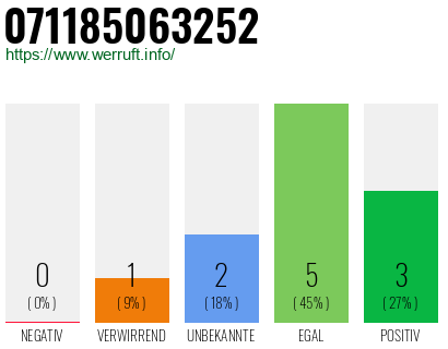 Rufnummer 071185063252 Telefonnummer 071185063252