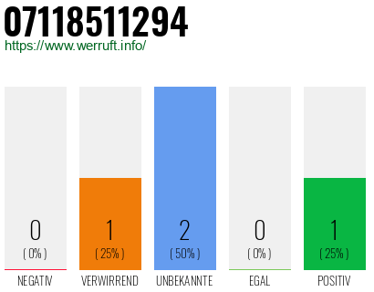Rufnummer 07118511294 Telefonnummer 07118511294