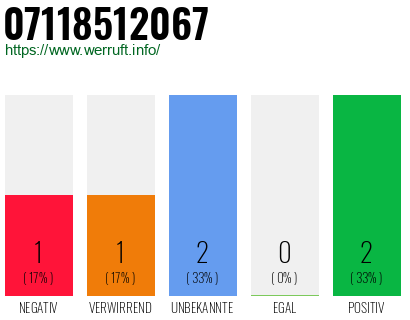 Rufnummer 07118512067 Telefonnummer 07118512067