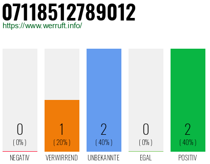 Rufnummer 07118512789012 Telefonnummer 07118512789012