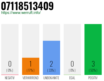 Rufnummer 07118513409 Telefonnummer 07118513409