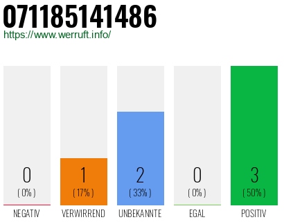 Rufnummer 071185141486 Telefonnummer 071185141486