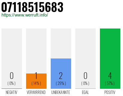 Rufnummer 07118515683 Telefonnummer 07118515683