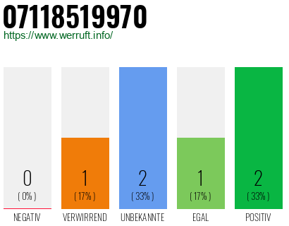Rufnummer 07118519970 Telefonnummer 07118519970