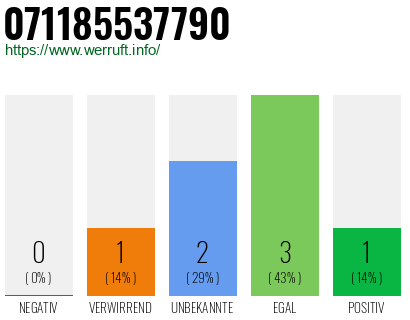 Rufnummer 071185537790 Telefonnummer 071185537790