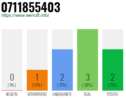 Rufnummer 0711855403 Telefonnummer 0711855403