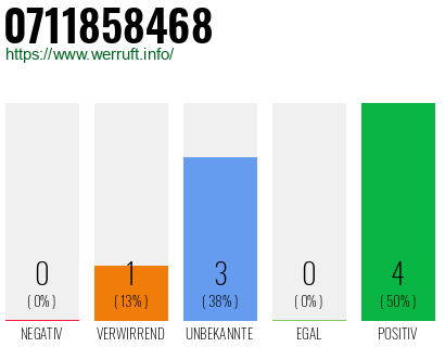 Rufnummer 0711858468 Telefonnummer 0711858468