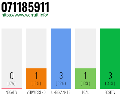 Rufnummer 071185911 Telefonnummer 071185911