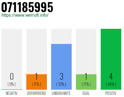 Rufnummer 071185995 Telefonnummer 071185995