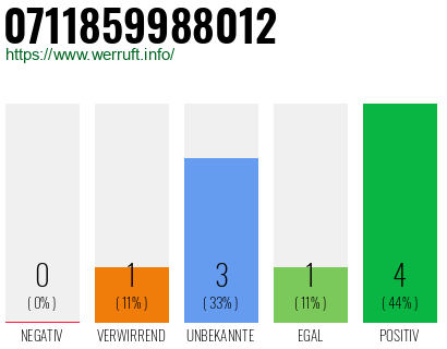 Rufnummer 0711859988012 Telefonnummer 0711859988012