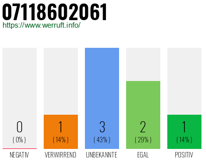 Rufnummer 07118602061 Telefonnummer 07118602061