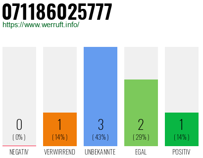 Rufnummer 071186025777 Telefonnummer 071186025777