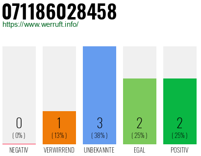 Rufnummer 071186028458 Telefonnummer 071186028458