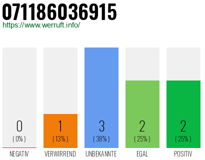 Rufnummer 071186036915 Telefonnummer 071186036915