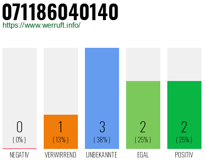 Rufnummer 071186040140 Telefonnummer 071186040140