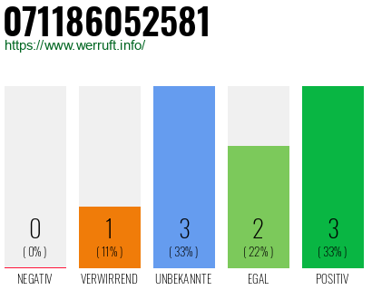 Rufnummer 071186052581 Telefonnummer 071186052581