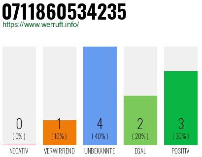 Rufnummer 0711860534235 Telefonnummer 0711860534235