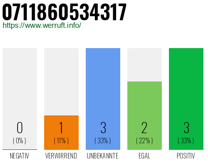 Rufnummer 0711860534317 Telefonnummer 0711860534317