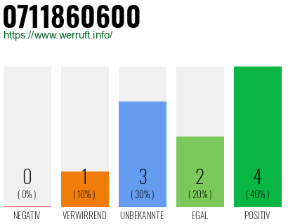 Rufnummer 0711860600 Telefonnummer 0711860600