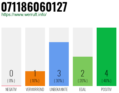 Rufnummer 071186060127 Telefonnummer 071186060127