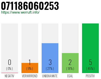 Rufnummer 071186060253 Telefonnummer 071186060253