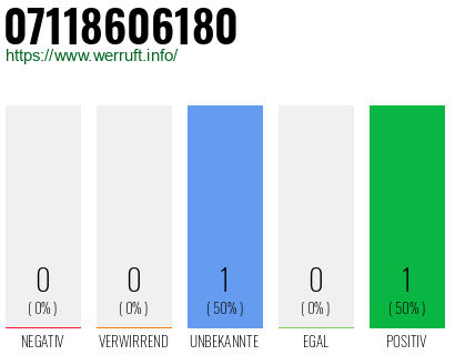 Telefonnummer 07118606180