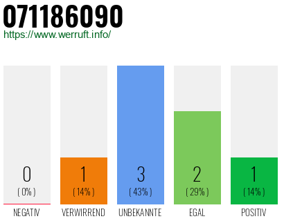 Rufnummer 071186090 Telefonnummer 071186090
