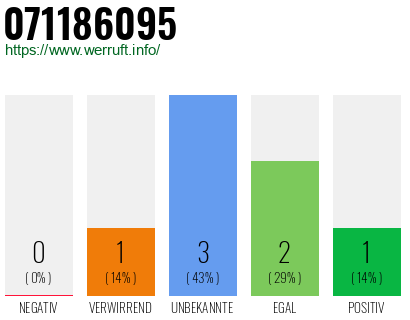 Rufnummer 071186095 Telefonnummer 071186095