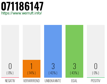 Rufnummer 071186147 Telefonnummer 071186147
