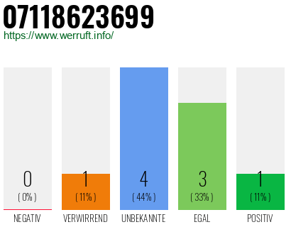 Rufnummer 07118623699 Telefonnummer 07118623699