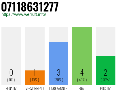 Rufnummer 07118631277 Telefonnummer 07118631277