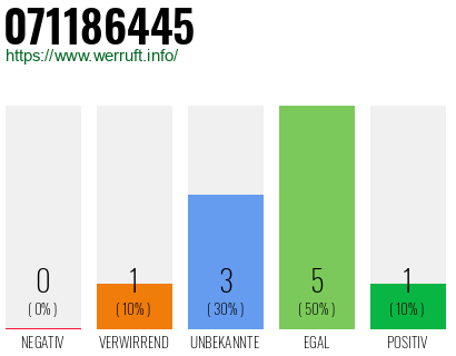 Rufnummer 071186445 Telefonnummer 071186445