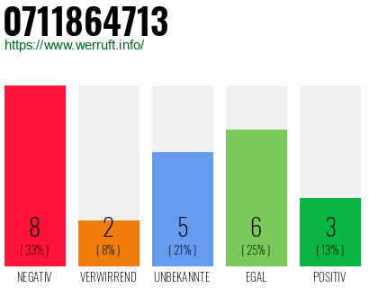 Rufnummer 0711864713 Telefonnummer 0711864713