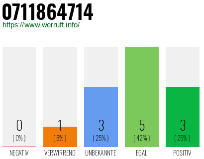 Rufnummer 0711864714 Telefonnummer 0711864714