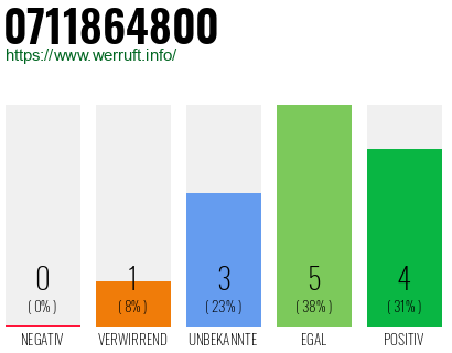 Rufnummer 0711864800 Telefonnummer 0711864800