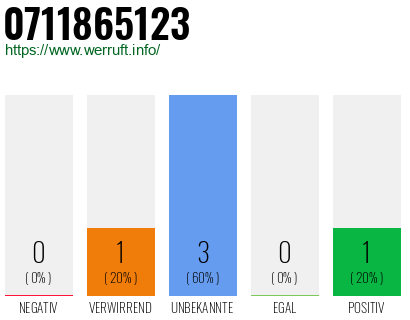 Rufnummer 0711865123 Telefonnummer 0711865123