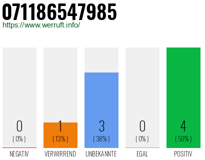 Rufnummer 071186547985 Telefonnummer 071186547985