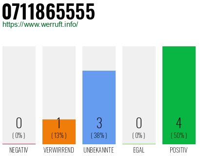 Rufnummer 0711865555 Telefonnummer 0711865555