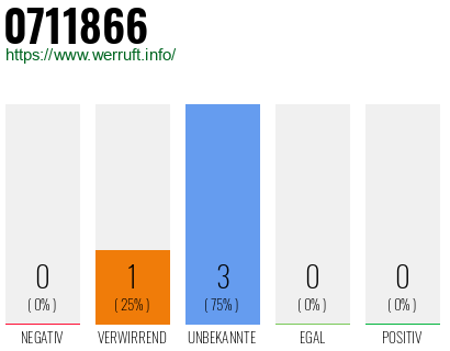 Rufnummer 0711866 Telefonnummer 0711866