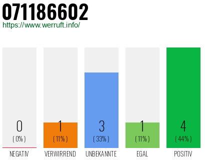 Rufnummer 071186602 Telefonnummer 071186602