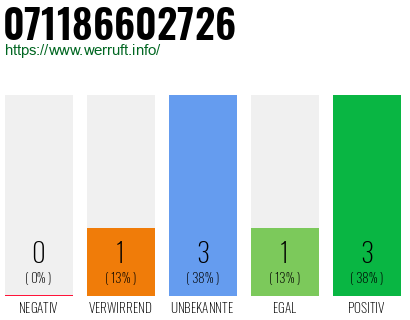 Rufnummer 071186602726 Telefonnummer 071186602726