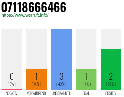 Rufnummer 07118666466 Telefonnummer 07118666466