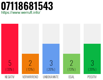 Rufnummer 07118681543 Telefonnummer 07118681543