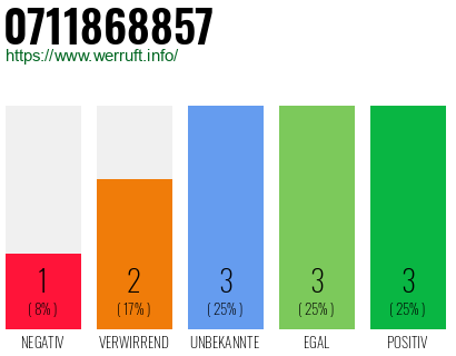 Rufnummer 0711868857 Telefonnummer 0711868857