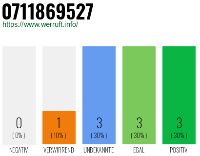 Rufnummer 0711869527 Telefonnummer 0711869527