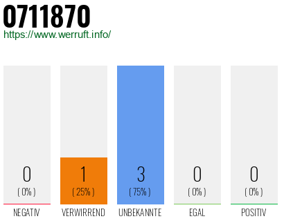 Rufnummer 0711870 Telefonnummer 0711870